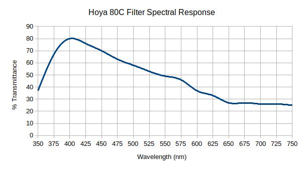 Hoya 80C Filter Spectral Transmittance